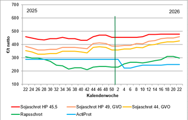 2026-06-01 10.22.01 - Futtermittelpreise  Der Bauer  2026.xlsx  -  Schreibgeschützt - Excel.png © LK OÖ/Tiefenthaller