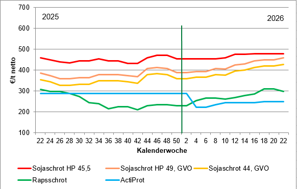 2026-06-01 10.22.01 - Futtermittelpreise  Der Bauer  2026.xlsx  -  Schreibgeschützt - Excel.png © LK OÖ/Tiefenthaller