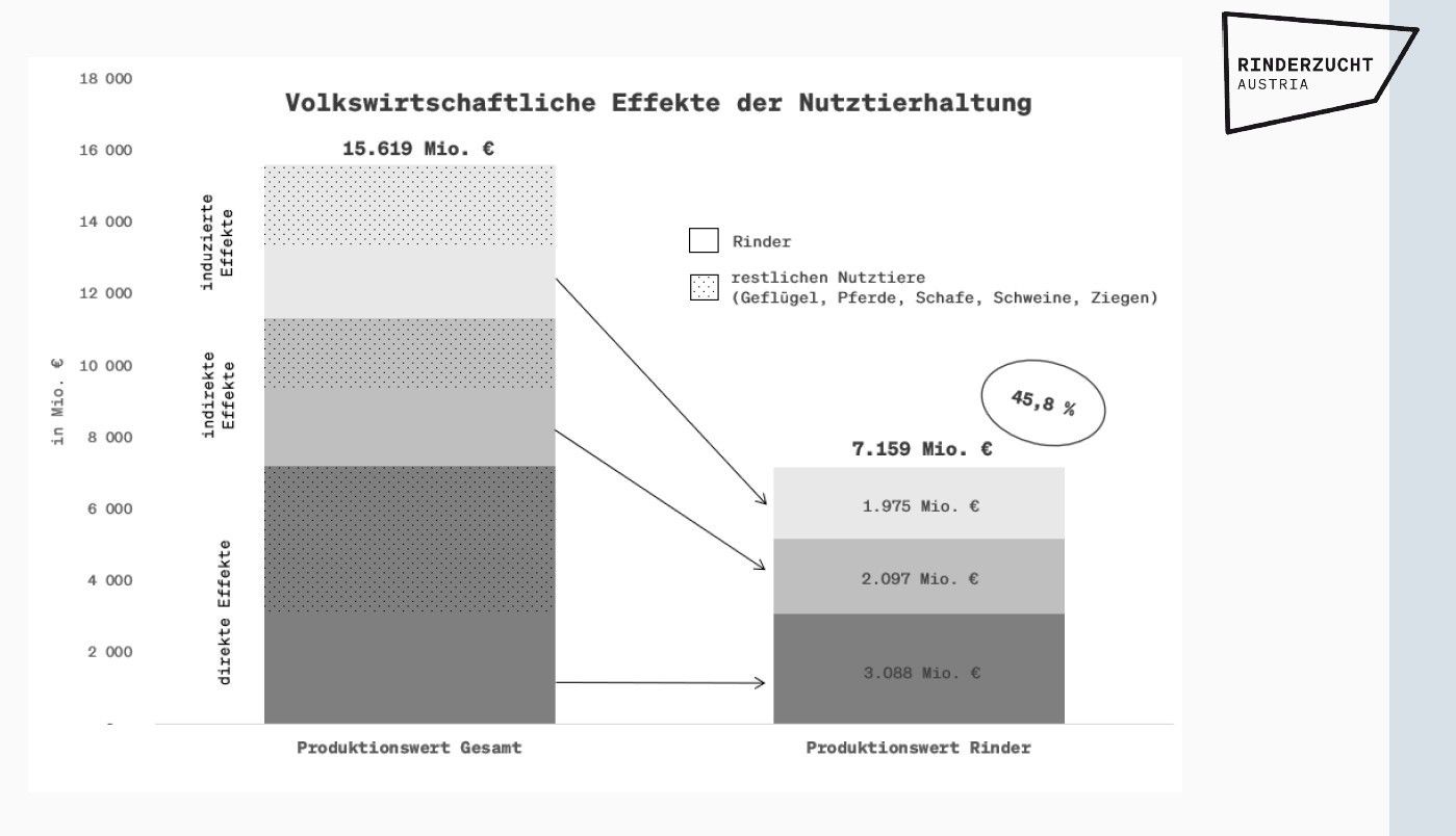 Volkswirtschaftliche-Effekte-der-Rinderhaltung.jpg © Rinderzucht Austria