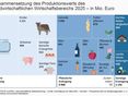 Produktionswert-LW © Statistik Austria, 2. Vorschätzung 2026
