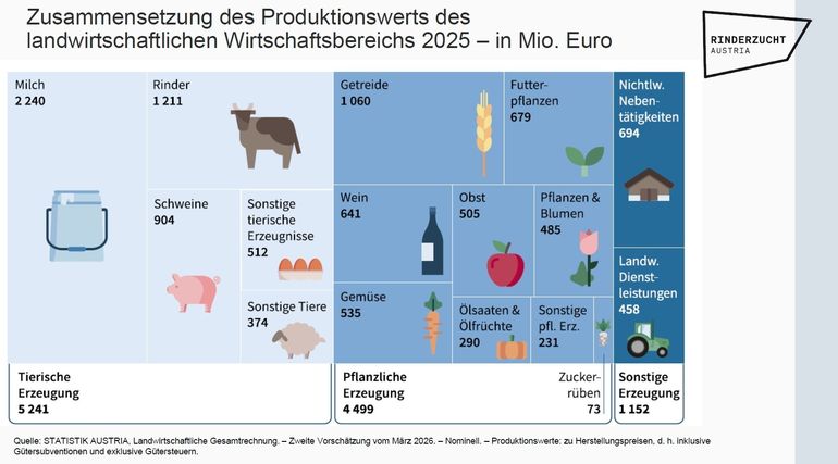Produktionswert-LW.jpg © Statistik Austria, 2. Vorschätzung 2026