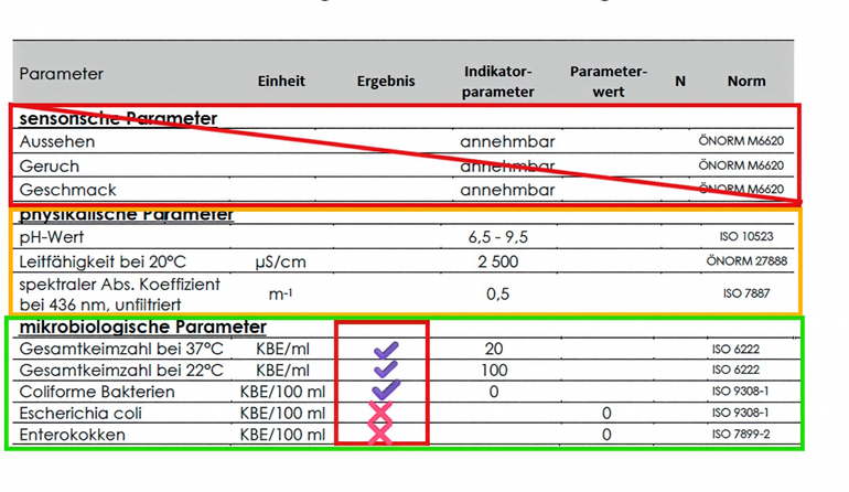 05 Untersuchungsergebnis Wasser mikrobiologisch Firefly Upscaler 2x Skalierung.png © Johanna Mandl/LK Niederösterreich