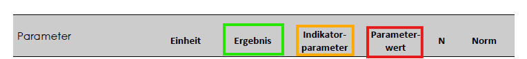 05 Bezeichnung der Spalten am Bericht.png © Johanna Mandl/LK Niederösterreich