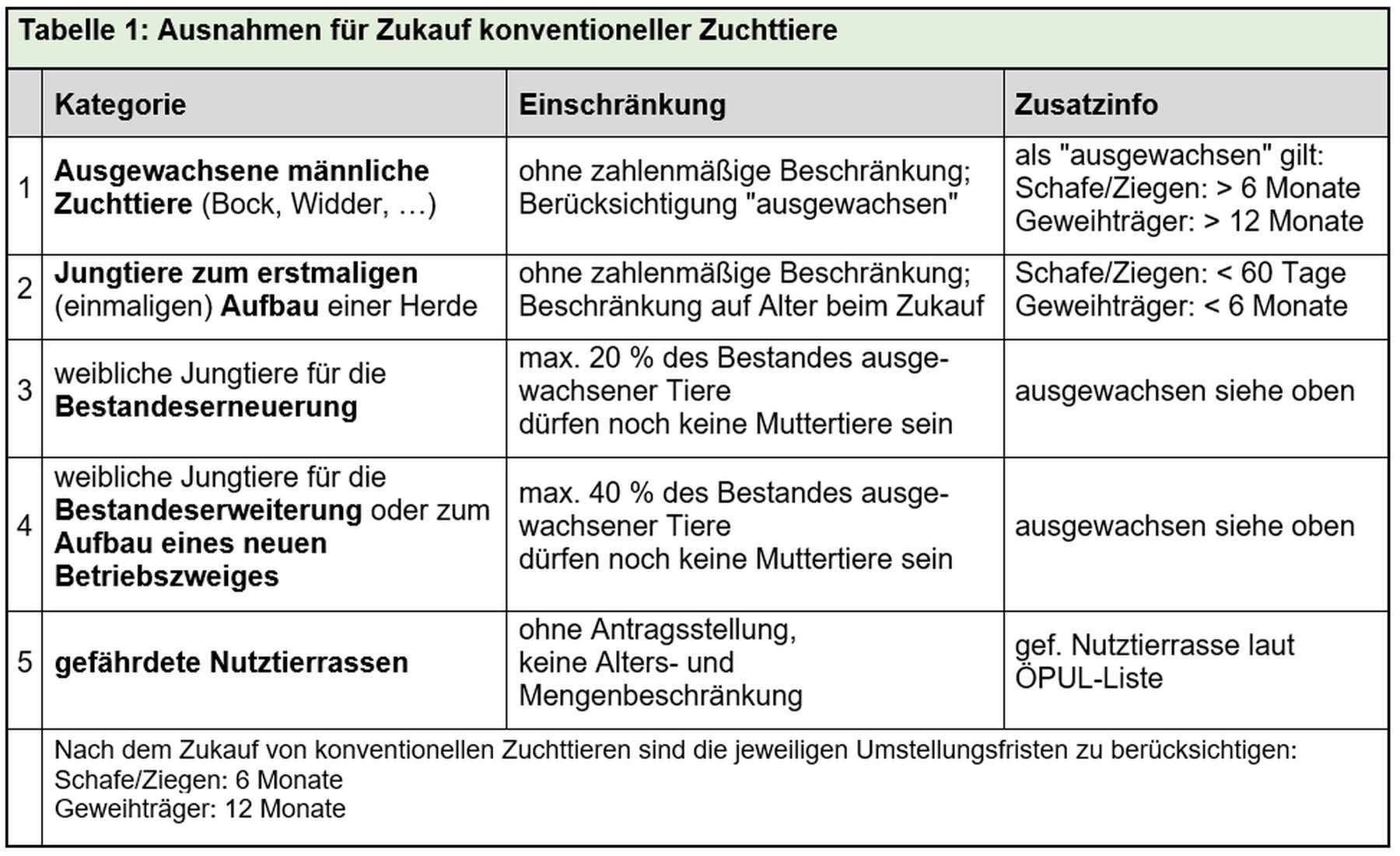 Tabelle 1_Ausnahmen für Zukauf konventioneller Zuchttiere.jpg © LK OÖ/Ottensamer
