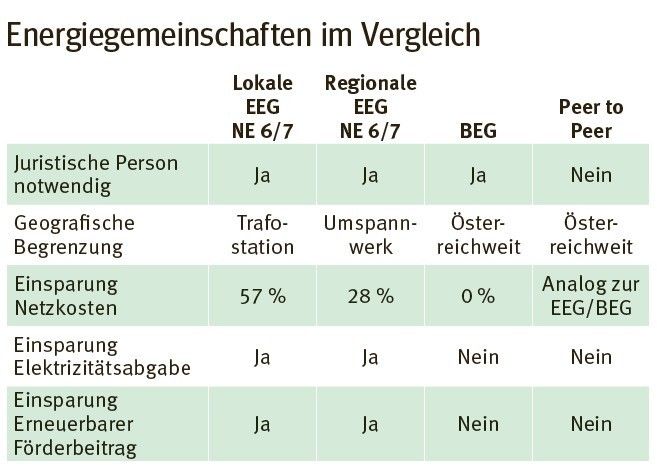 energiegemeinschaften im Vergleich.jpg © LK Kärnten