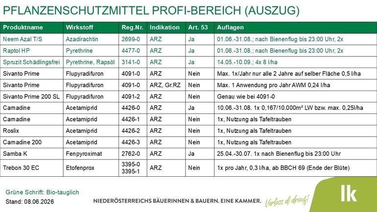 2026-06-08 ARZ_GFD_Pflanzenschutzmittel Profibereich - Auszug.jpg © LK Niederösterreich