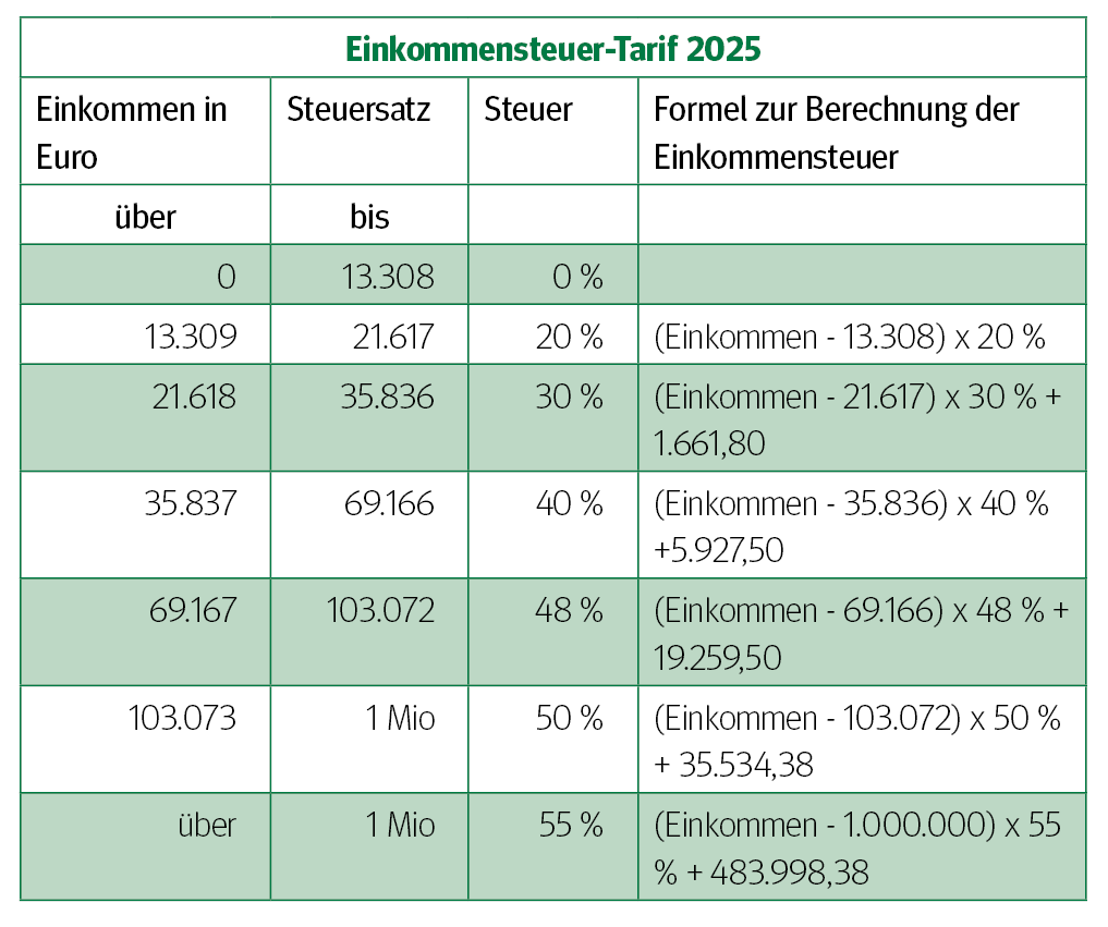 Einkommensteuer-Tarif 2025 © LK Tirol