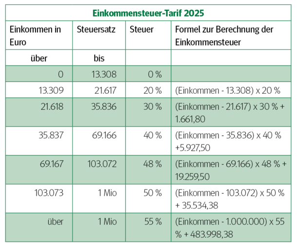 Einkommensteuer-Tarif 2025 © LK Tirol