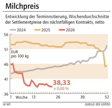 Grafik Milchpreis 24_2026.jpg © LK NÖ