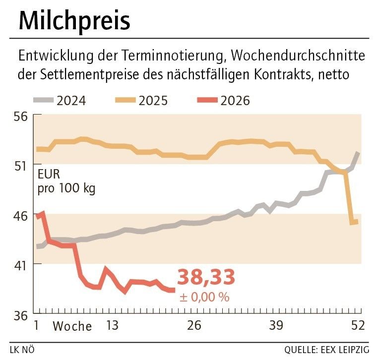 Grafik Milchpreis 24_2026.jpg © LK NÖ