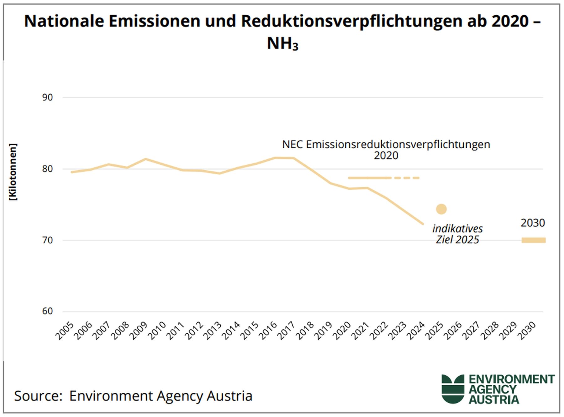 Grafik_Nationale Emissionen und Reduktionsverpflichtungen ab 2020 - NH3.jpg © Austrias Annual Air-Emissions-Inventory 1990-2024, UBA-rep1024, UBA 2026