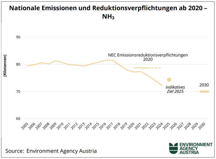 Grafik_Nationale Emissionen und Reduktionsverpflichtungen ab 2020 - NH3.jpg © Austrias Annual Air-Emissions-Inventory 1990-2024, UBA-rep1024, UBA 2026
