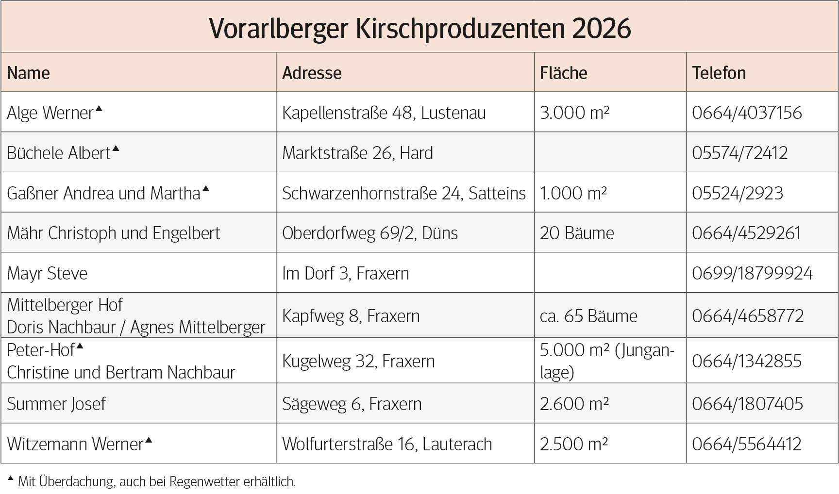 Vorarlberger Kirschenproduzenten 2026.jpg © LK Vbg.