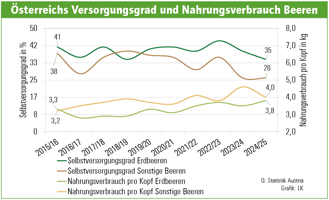 Österreichs Versorgungsgrad und Nahrungsverbrauch von Beeren.png © Archiv