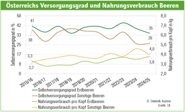 Österreichs Versorgungsgrad und Nahrungsverbrauch von Beeren.png © Archiv