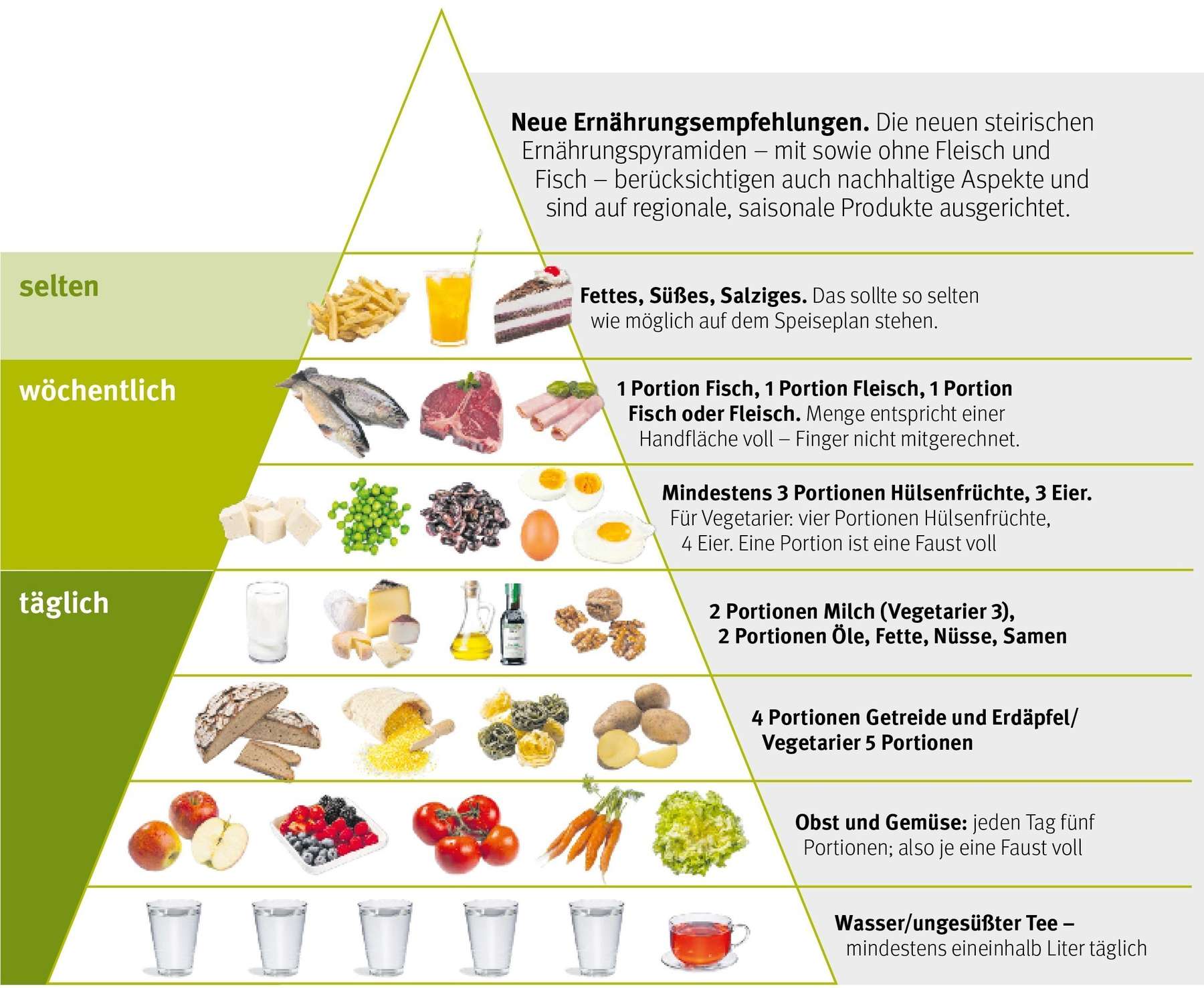 Ernährungspyramide © LK