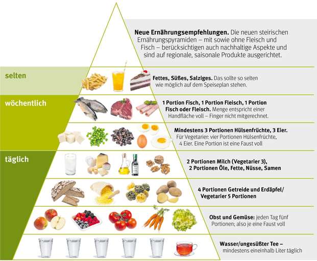 Ernährungspyramide © LK