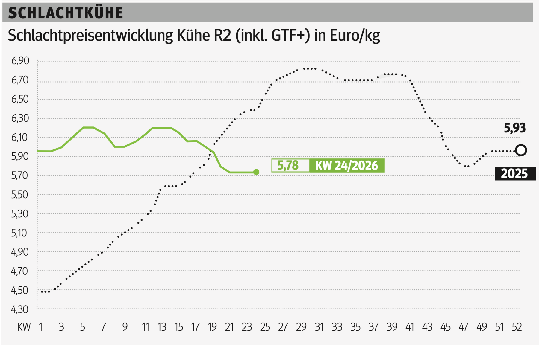 Schlachtkuhgrafik KW 24.png © Grafik RZV