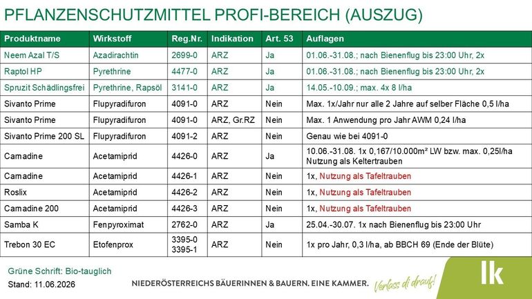 2026-06-11 ARZ_GFD_Pflanzenschutzmittel Profibereich - Auszug.jpg © LK Niederösterreich