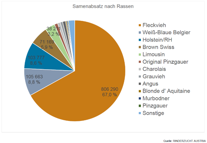 Samenabsatz nach Rassen 2025.png © Rinderzucht Austria