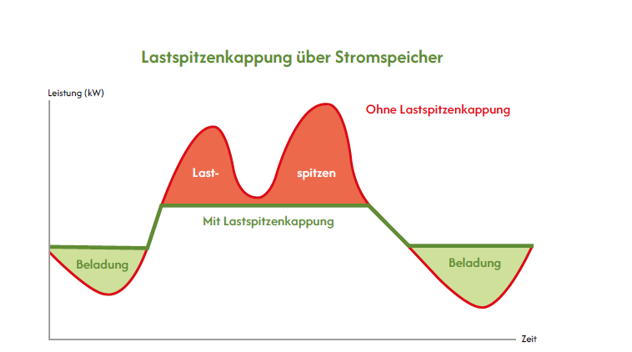 Grafik Lastspitzenkappung .png © LK Stmk
