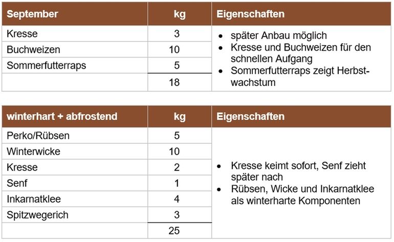 Mischungsempfehlungen der BWSB_Auswahl.jpg © BWSB