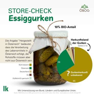 Grafik Store-Check Essiggurken 2023 © LKÖ/Siegl