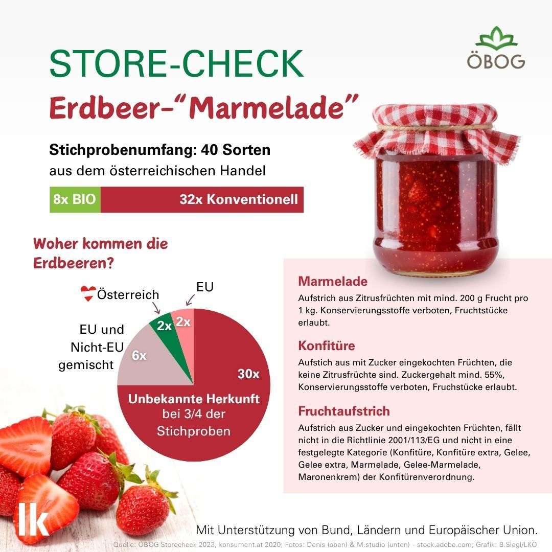 Grafik Store-Check Erdbeer Marmelade 2023 © LKÖ/Siegl