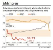 Grafik Milchpreis 26/2026.jpg © LK NÖ