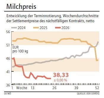 Grafik Milchpreis 26/2026.jpg © LK NÖ