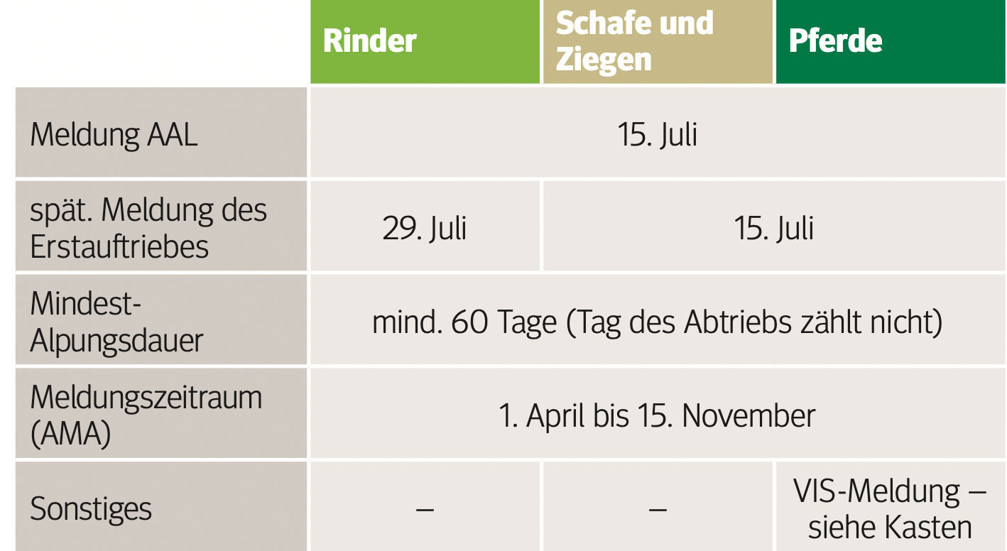 Meldefristen für  Almmeldungen im Blick haben.jpg © Archiv