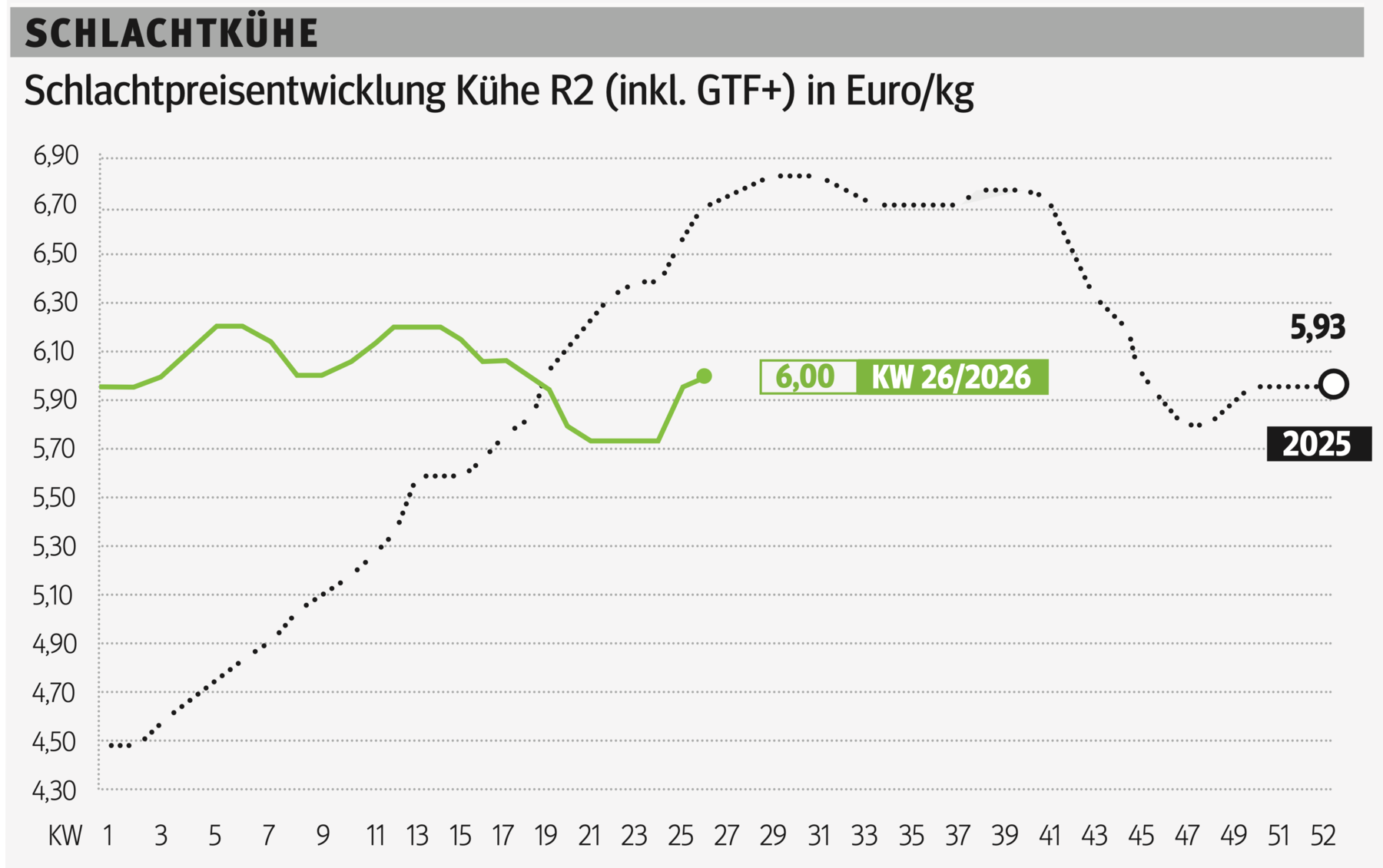 Schlachtkuhgrafik KW 26.png © Grafik RZV