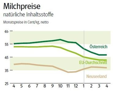 NÖ: Ausblick auf den Milchmarkt im Juli 2026 © LK NÖ
