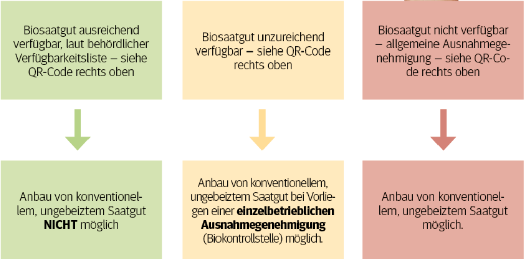 Grafik Biosaatgut.png © LK Niederösterreich