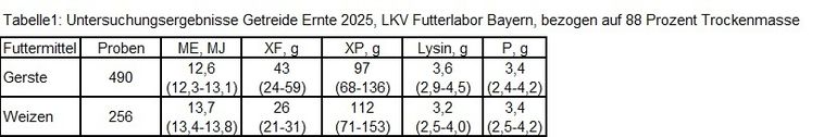Tab. 1 Untersuchungsergebnisse Getreide Ernte 2025 LKV Labor Bayern.jpg © LKV Labor Bayern