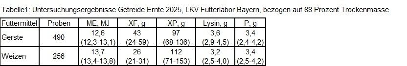 Tab. 1 Untersuchungsergebnisse Getreide Ernte 2025 LKV Labor Bayern.jpg © LKV Labor Bayern