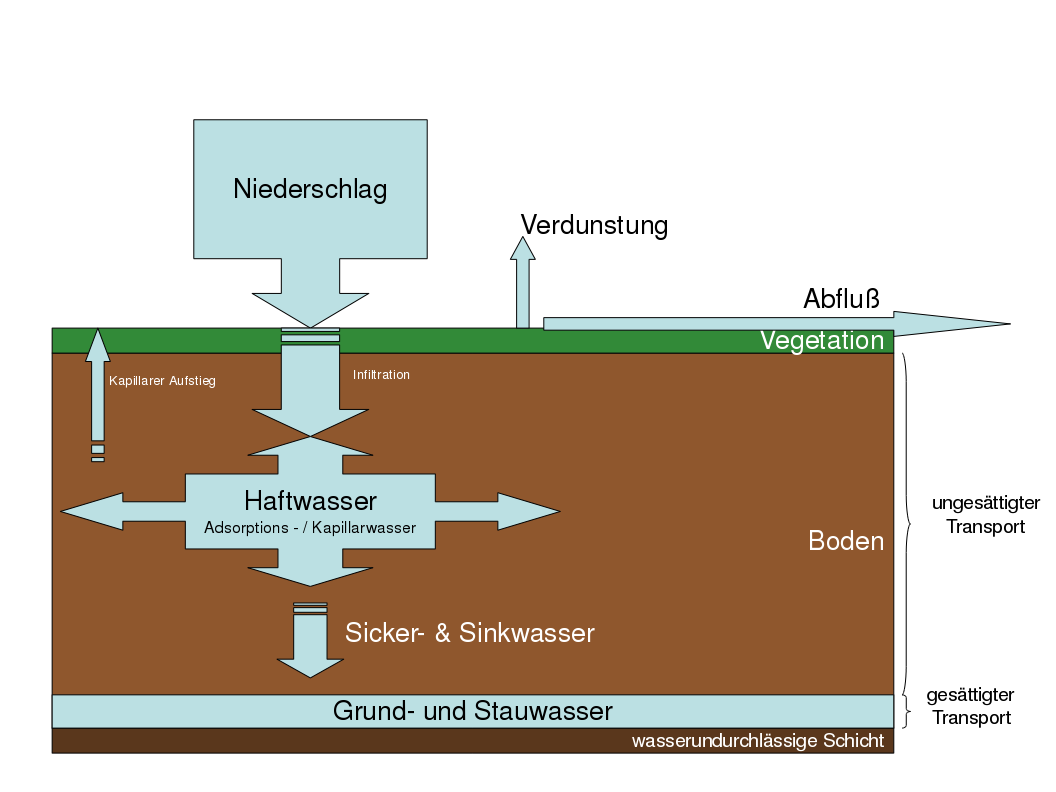 Bodenwasser2.png © BWSB