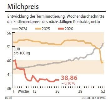 Grafik Milchpreis 28/2026.jpg © LK NÖ