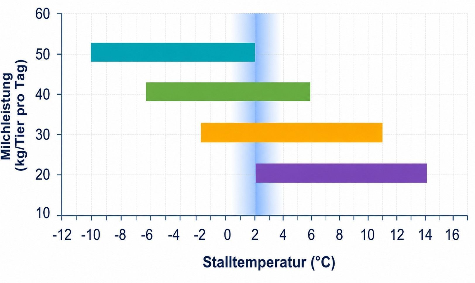 Grafik 2 zu Artikel Hitzestress.jpg © Tober  (2020), nach Berman und Meltzer (1973) und DLG Merkblatt