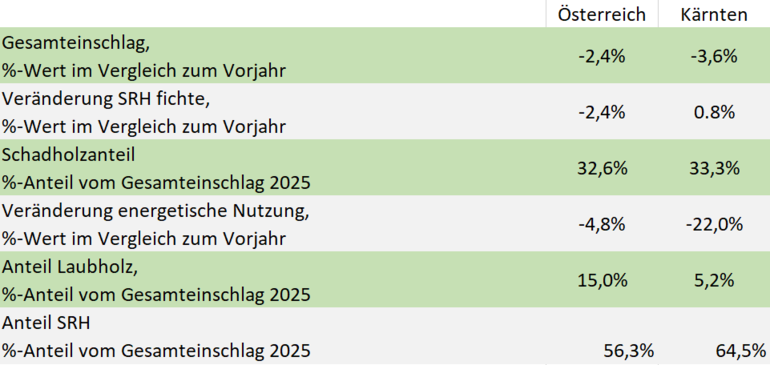 Holzeinschlag.png © HEM 2025