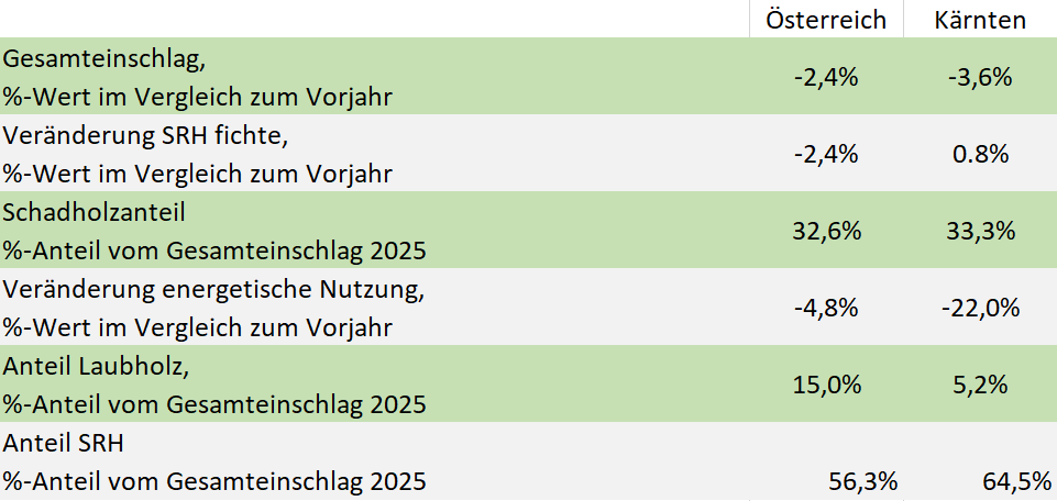 Holzeinschlag.png © HEM 2025