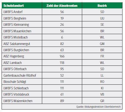 Absolventen.jpg © Quelle: Bildungsdirektion Oberösterreich