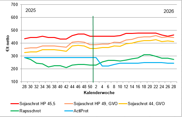 2026-07-15 13.50.47 - Futtermittelpreise  Der Bauer  2026.xlsx - Excel.png © LK OÖ/Tiefenthaller