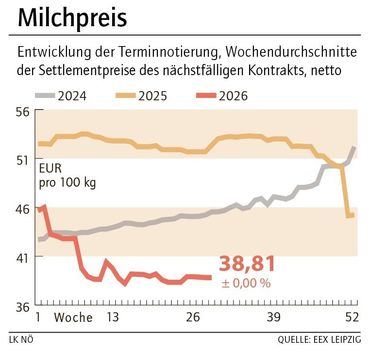 Grafik Milchpreis 30_2026.jpg © LK NÖ