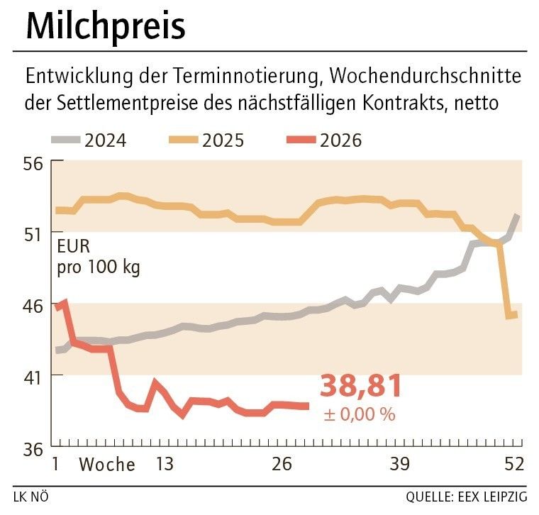 Grafik Milchpreis 30_2026.jpg © LK NÖ