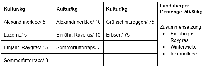 Mischungsbeispiele pro Hektar.png © LK OÖ / Ottensamer
