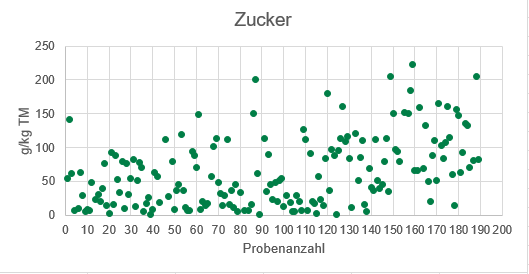 Graphik 2.png © Futtermittellabor Rosenau/Stögmüller