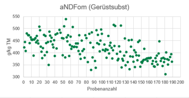 Graphik 3.png © Futtermittellabor Rosenau/Stögmüller