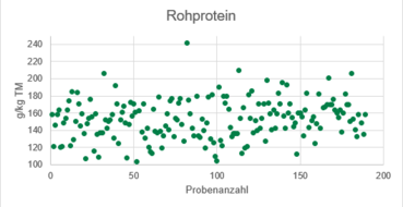 Graphik 5.png © Futtermittellabor Rosenau/Stögmüller