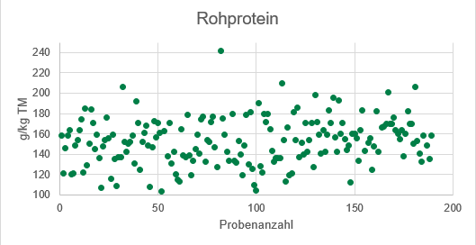 Graphik 5.png © Futtermittellabor Rosenau/Stögmüller
